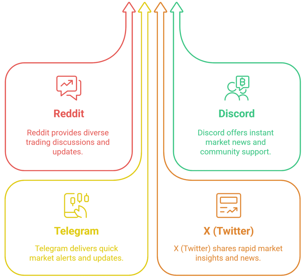Popular Social Media handles (DayTradersDiary)
