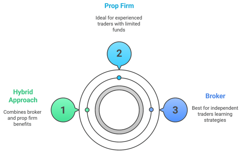 $100 Trading Pathways: Broker vs. Prop Firm for Beginners and Full-Time Traders image
