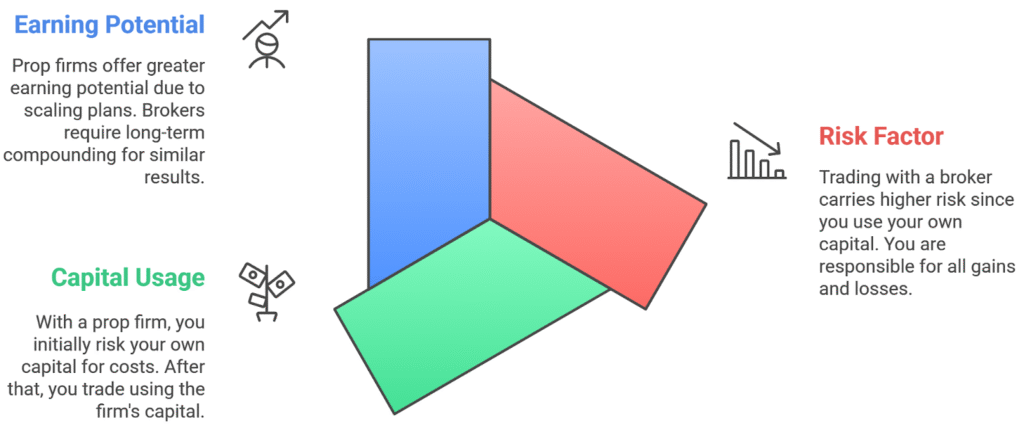 $100 Trading Pathways: Broker vs. Prop Firm for Beginners and Full-Time Traders image