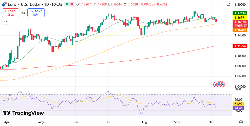 EUR USD currency chart