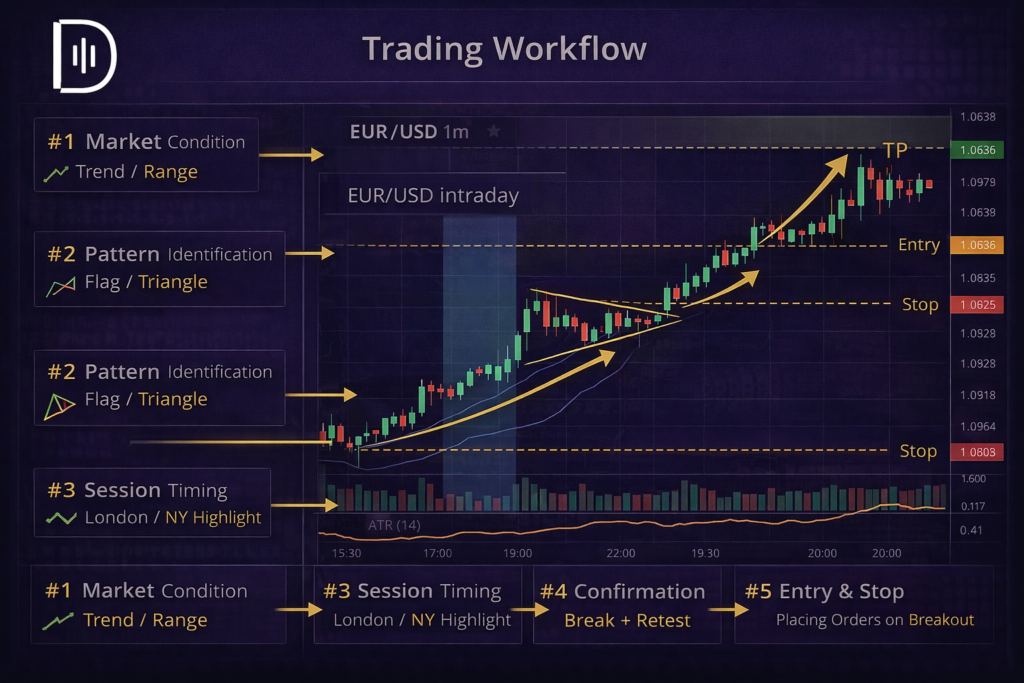 Best Forex Chart Patterns for Day Traders image
