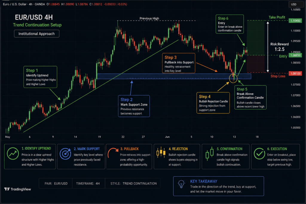 How to Use Price Action Only Trading image